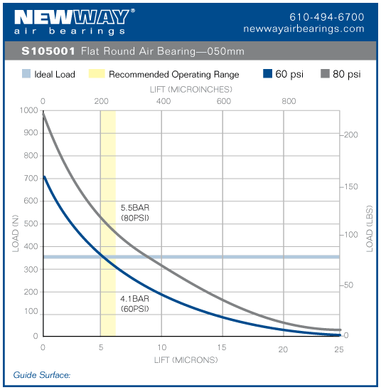 50mm flat round air bearing performance data