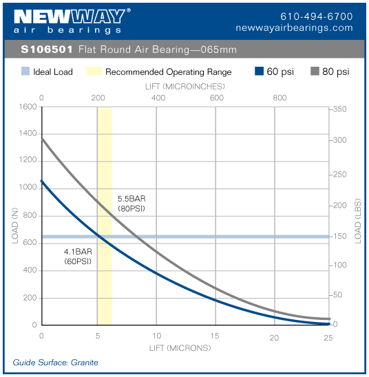 65mm flat round air bearing performance data