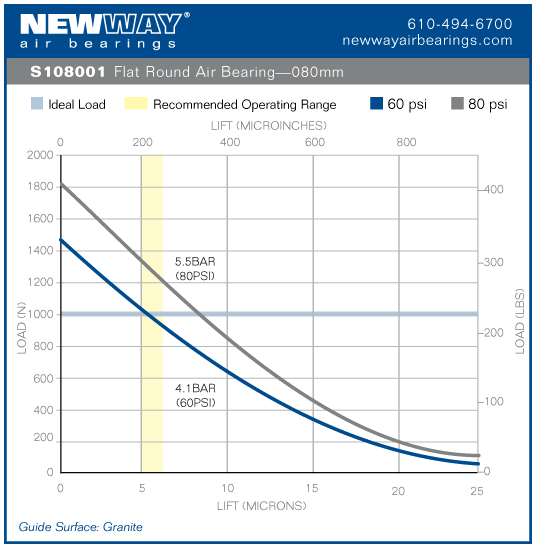 80mm flat round air bearing performance data