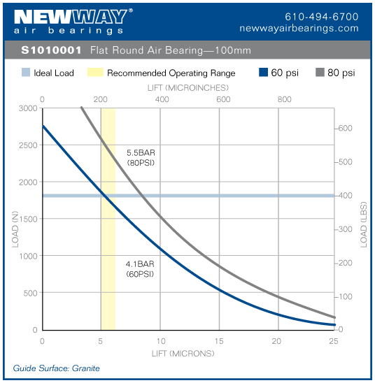 100mm flat round air bearings performance data