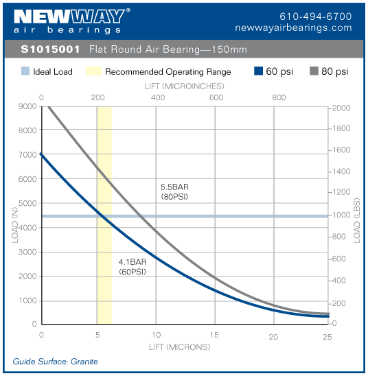 150mm flat round air bearing performance data