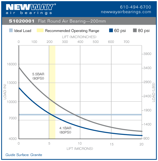 200mm flat round air bearing performance data