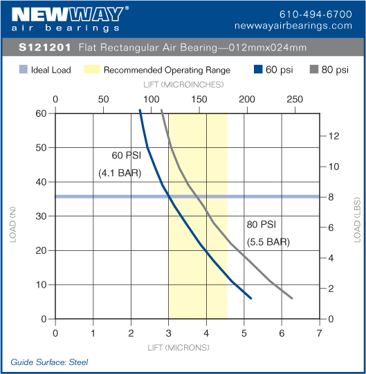 12mm x 24mm flat rectangular air bearing performance data