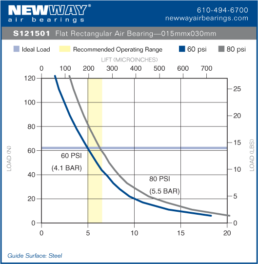 15mm x 30mm flat rectangular air bearing performance data