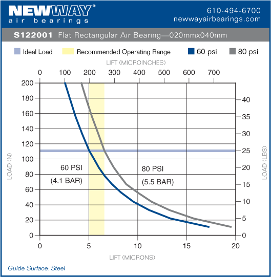 20mm x 40mm flat rectangular air bearing performance data