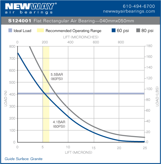 40mm x 50mm flat rectangular air bearing performance data
