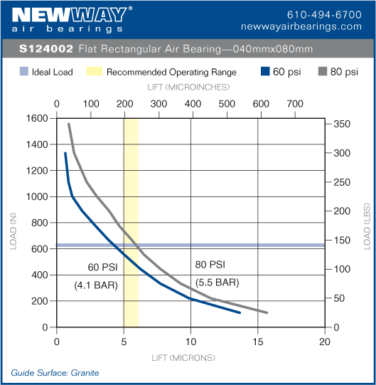 40mm x 80mm flat rectangular air bearing performance data