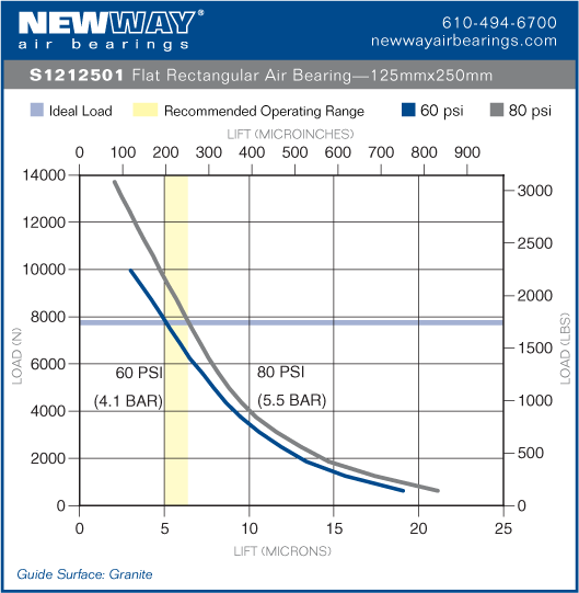 125mm x 250mm flat rectangular air bearing performance data
