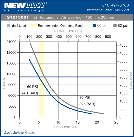 150mm x 300mm flat rectangular air bearing performance data