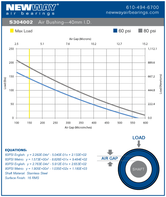 40mm air bushing performance data