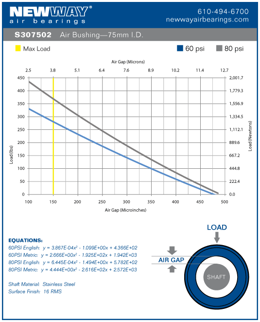 75mm air bushing performance data