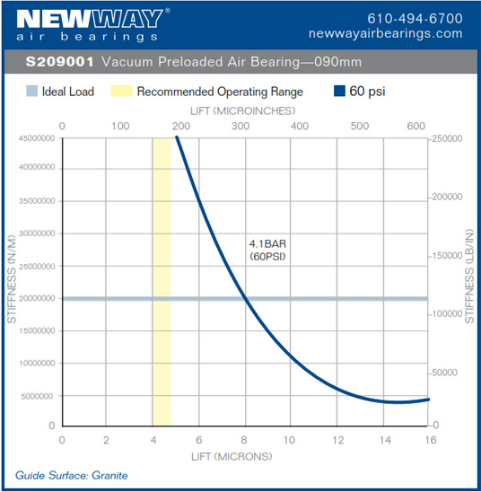 90mm vpl air bearing performance data