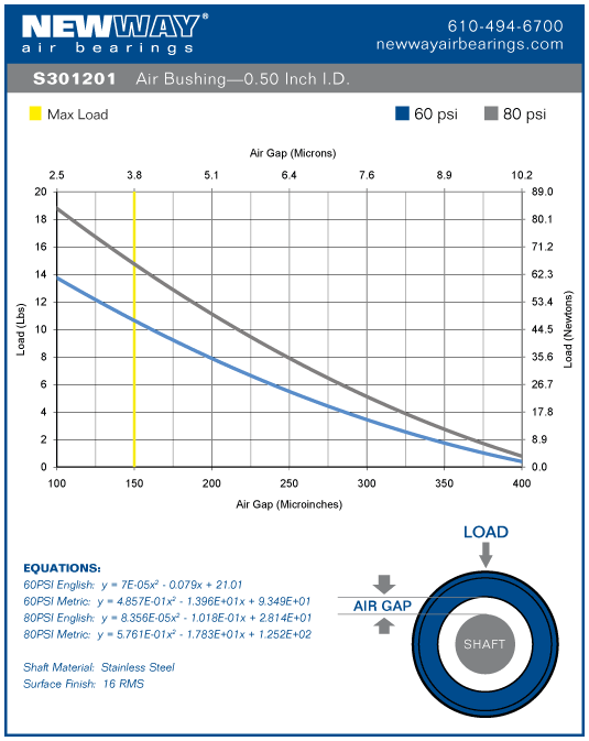 0.5 inch english air bushings performance data