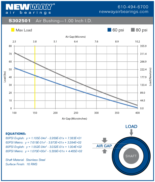 1 inch english air bushings performance data