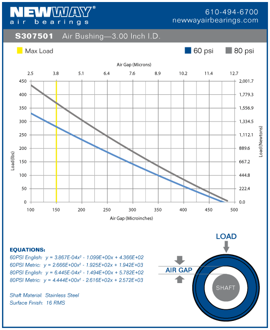 3 inch english air bushing Performance Data