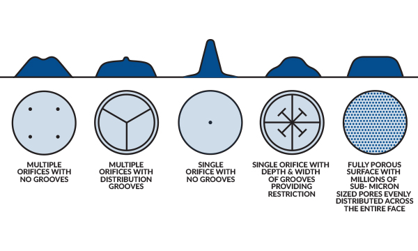Air distribution profiles of orifice vs. air bearings.