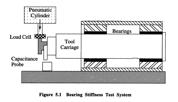 Figure Three: Static Stiffness Test Setup