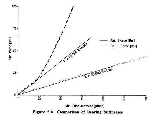 Figure Five: Air Bearing vs Ball Bearing Stiffness Curves