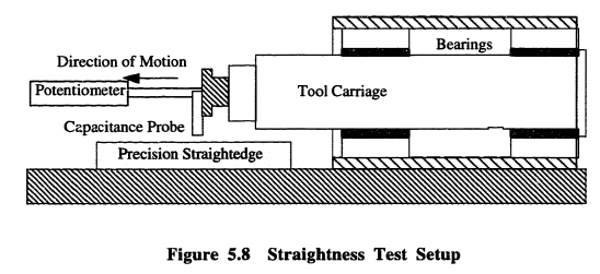 Figure Six: Straightness Testing Setup