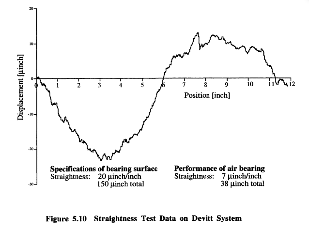 Figure Eight: Air Bearing Straightness