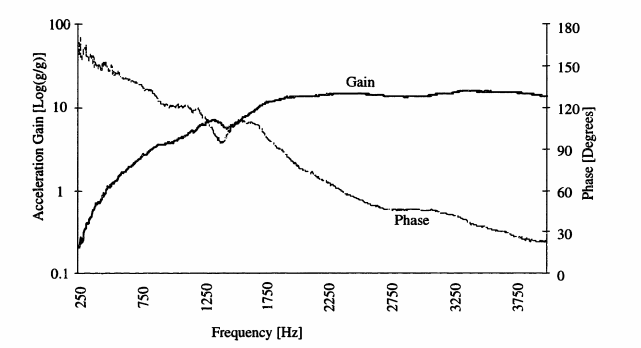 Figure Nine: Air Bearing Dynamic Response