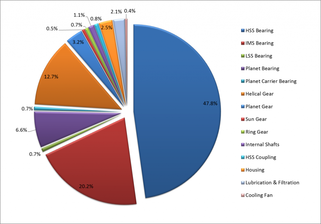 A pie graph showing the breakdown of wind turbine failures by component.