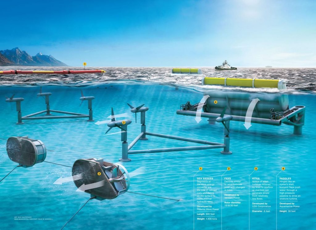 the different forms of tidal power, annotated