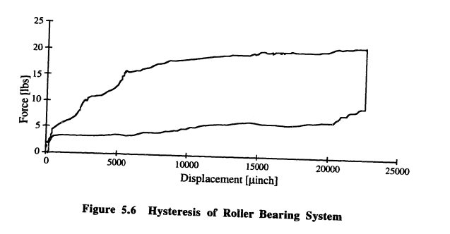 Force vs Displacement Diagram showing the Hysteresis of Roller Bearing Systems