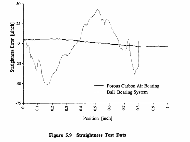 Straightness vs. position diagram of Porous Carbon and Ball Bearing Systems.