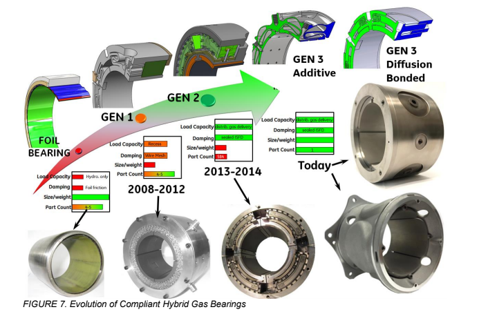 Graph depicting the evolution of compliant-hybrid-gas bearings.