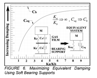 Graph depicting the equivalent damping for soft-mounted bearings.