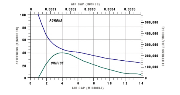 Air gap vs. stiffness diagram for porous vs. orifice air bearings.