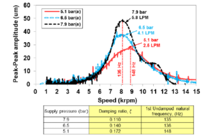 A graph displays peak-to-peak amplitude vs. speed, with a corresponding table.