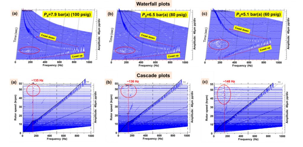 Six charts displaying waterfall and cascade plots of amplitude during ramp-up and coast down.