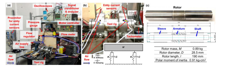 A labeled image of a test rig setup, including rotor dimensions.