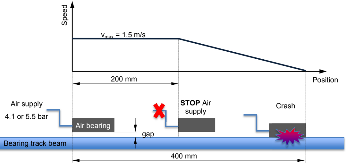 Illustration depicting crash resistance test for experimental setup