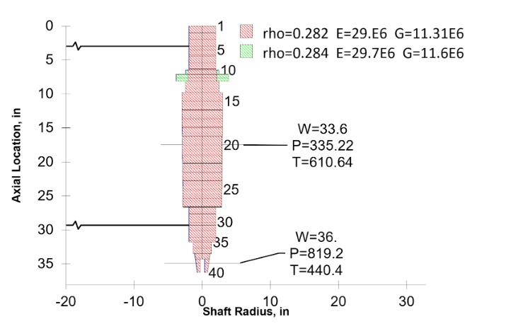 Rotordynamic analysis