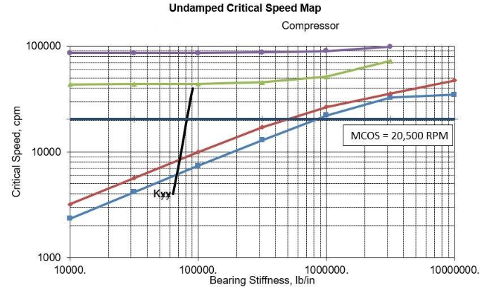 Rotordynamic analysis