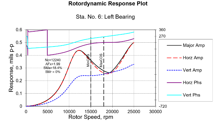 Rotordynamic analysis