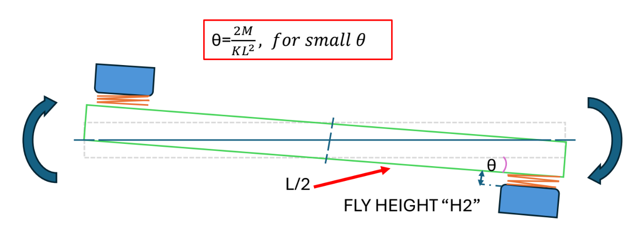 Calculate moment stiffness